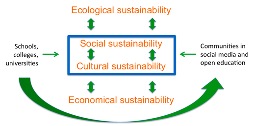 Sustainable development and education.jpg